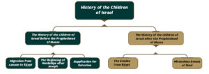 The History of the Children of Israel and Their Characteristics